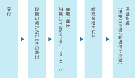 特定健康診査の流れ