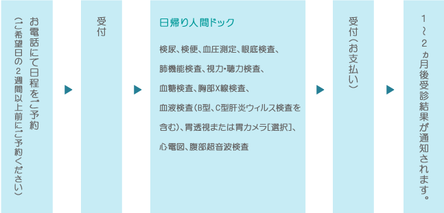 日帰り人間ドック